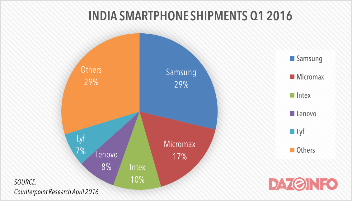 smartphone shipments in india q1 2016