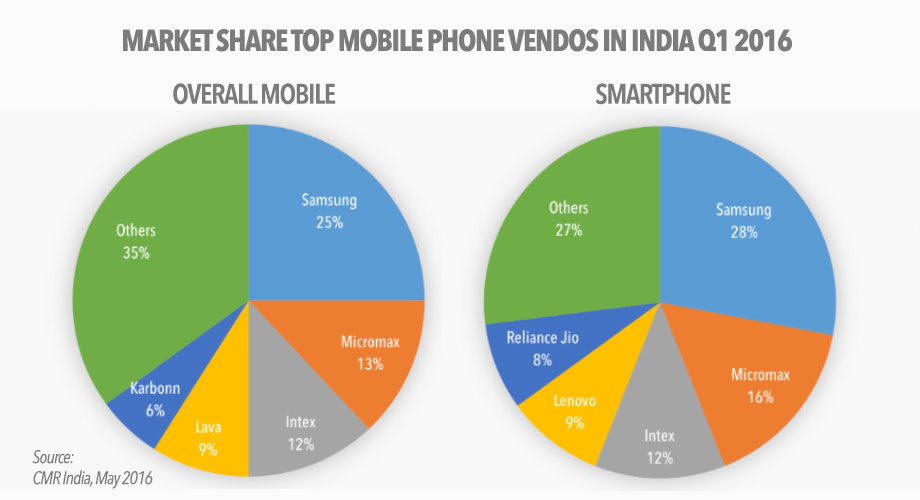 top-smartphone-and-mobile-vendors-in-india-q1-2016