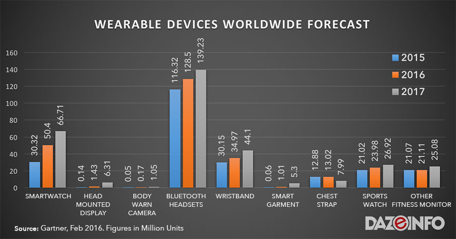 wearable-devices-market-worldwide-2016-2017