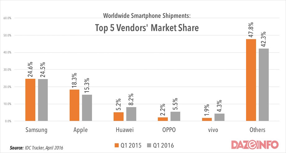worldwide top smartphone vendors market share 2016