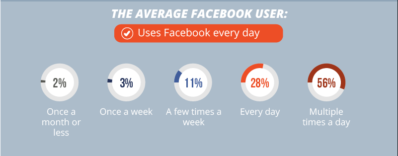 Average facebook user sharing habits