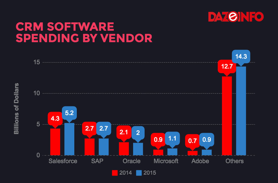 CRM-software-spending-by-vendors-2015