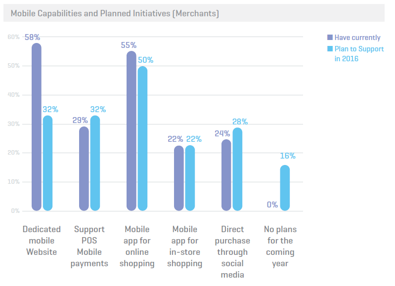 Mobile Payments : Merchants Planning and capabilities