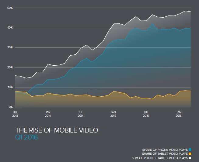 rise of mobile video Q1 2016