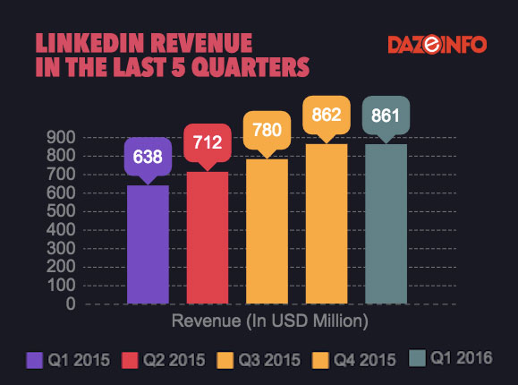 LINKEDIN-revenue