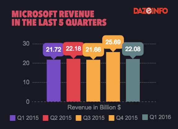 Microsoft revenue
