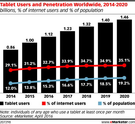 Tablet users and penetration worldwide 2014-2020 emarketer