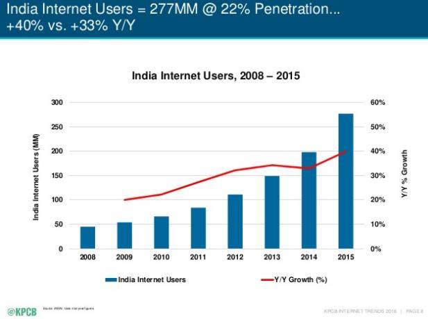 YOY growth internet users in India