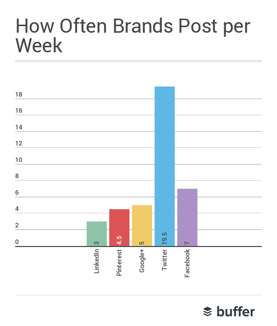 how often brands post per week