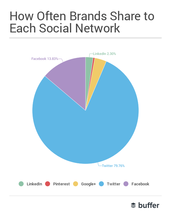 how often brands post to various networks