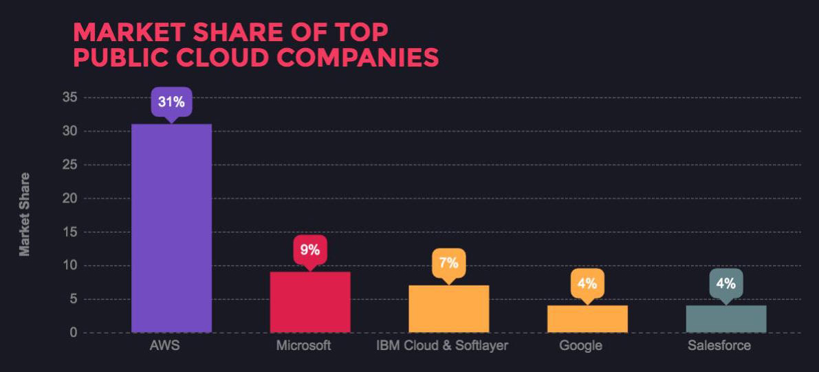 market-share-of-top-public-cloud-companies