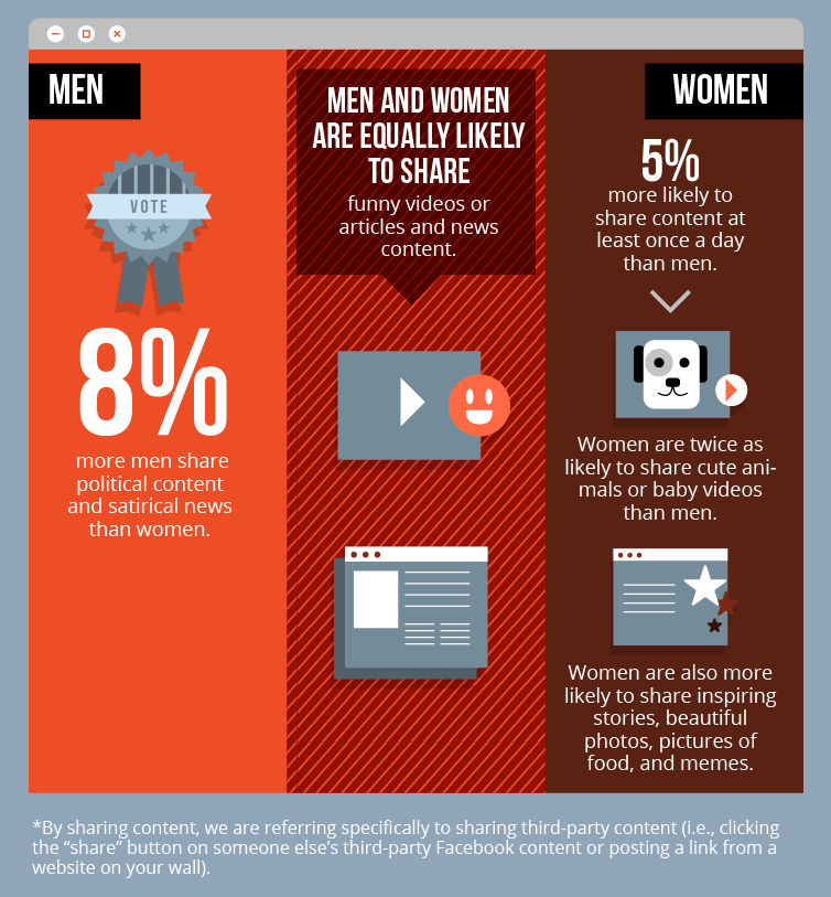 men and women facebook content sharing habits