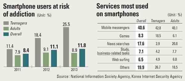 smartphone usage among teens