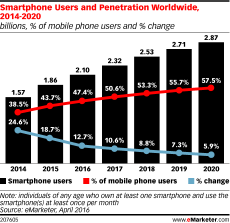 smartphone usera and penetration worldwide 2014-2020 emarketer