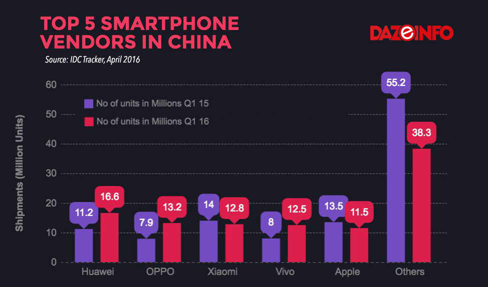 Top 5 smartphone vendors in China 2016