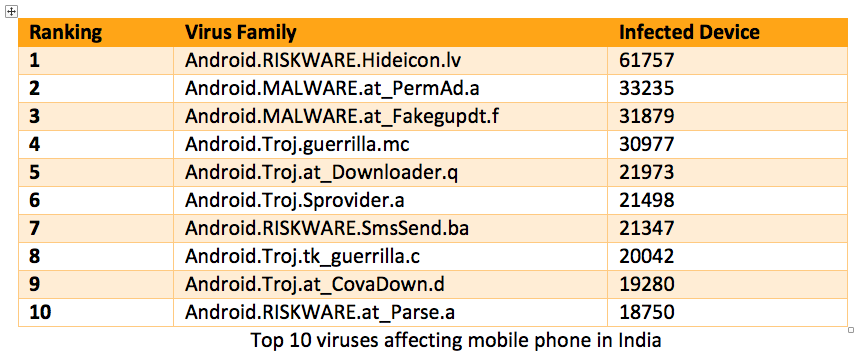 Virus infected smartphone in India