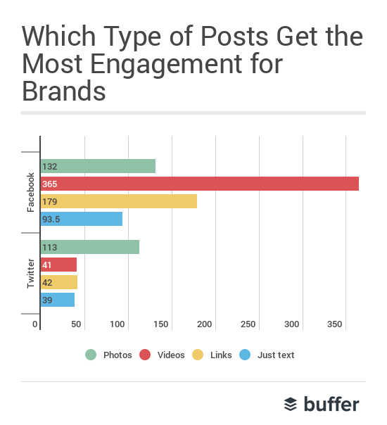 which types of posts by brands get the most engagement