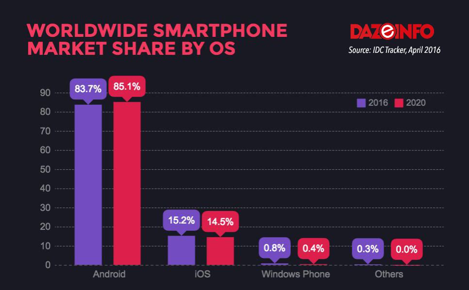 Worldwide Smartphone OS share 2016