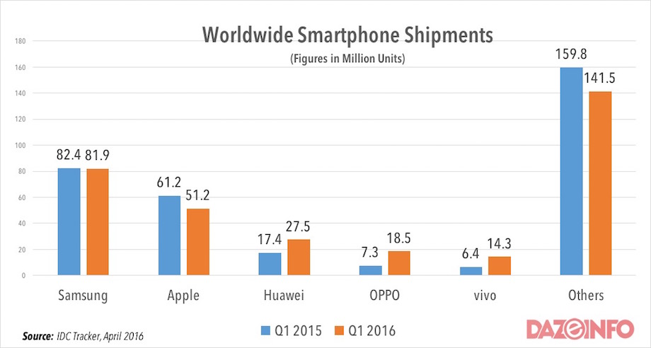 worldwide-smartphone-shipments-Q1-2016