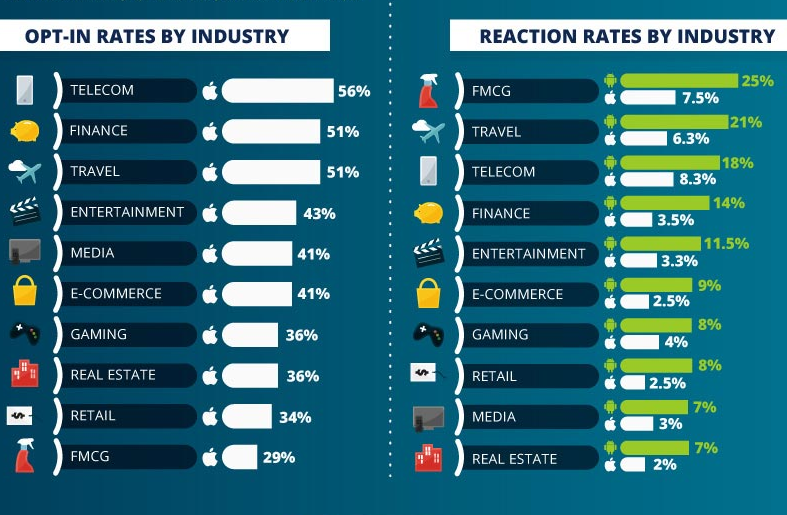 Apple iOS vs Android: Push Notification 