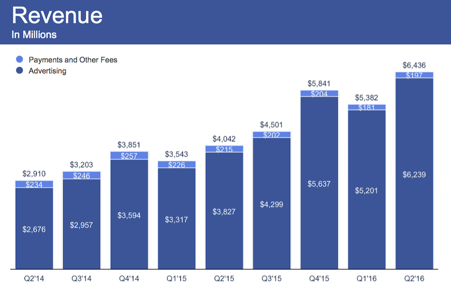 facebook Q2 2016 revenue