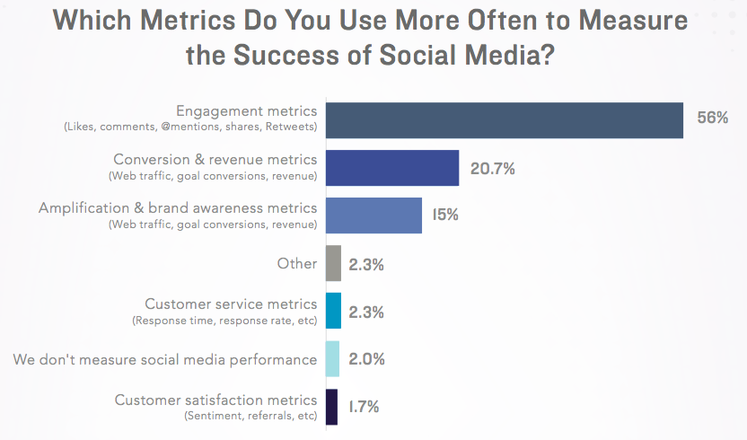 measuring ROI of social media