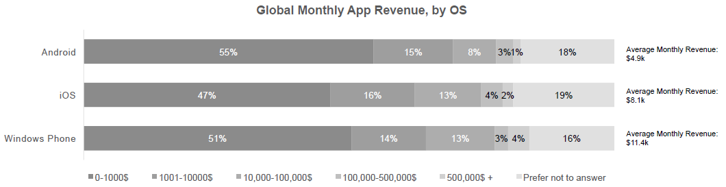 monthly app revenue for app developers