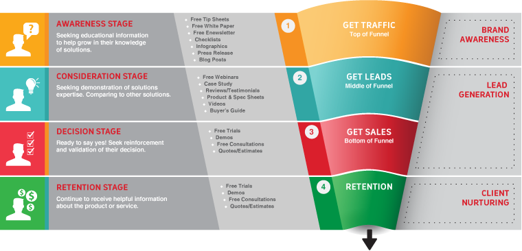 online-sales-funnel-content-marketing