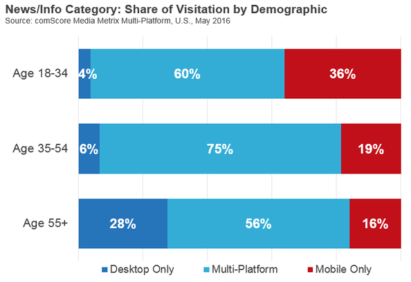 news consumption on mobile