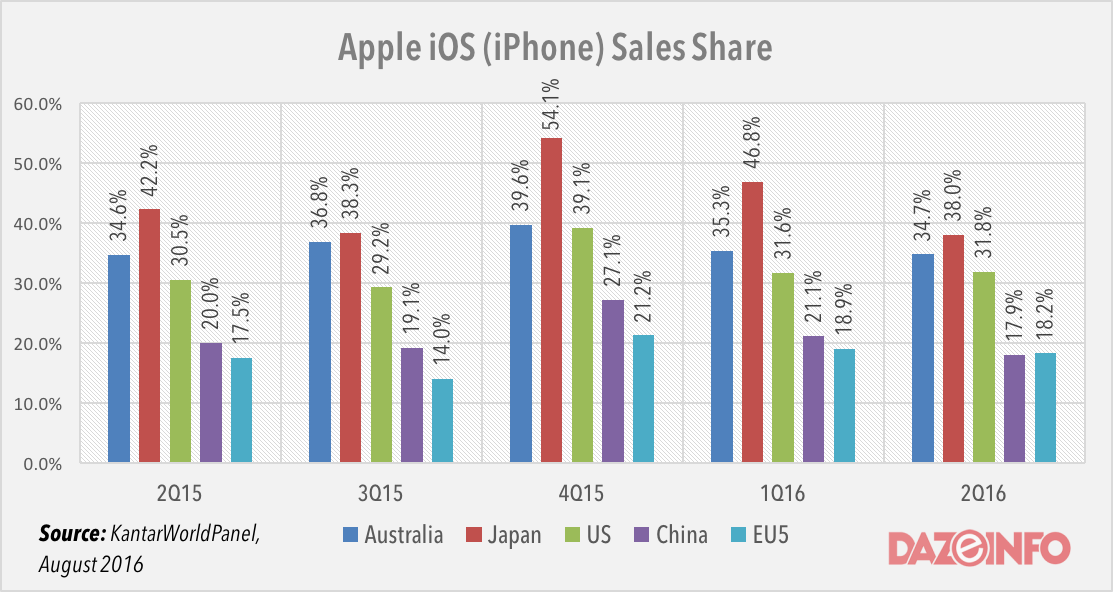 Apple iPhone sales share Q2 2016