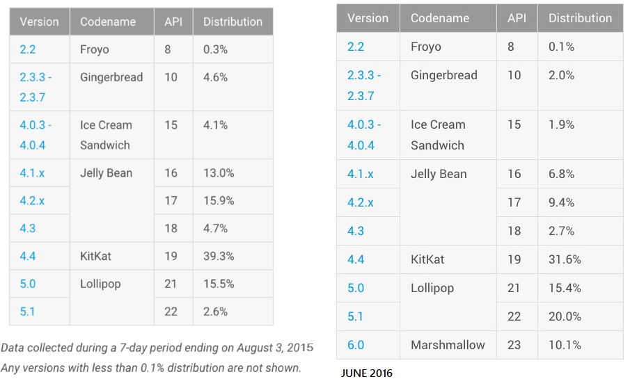 Android Marshmallow share