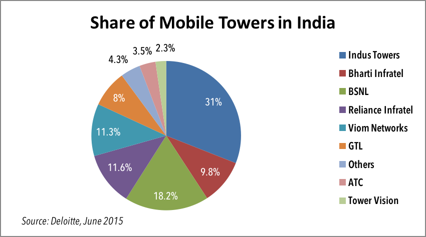 share of mobile towers in india