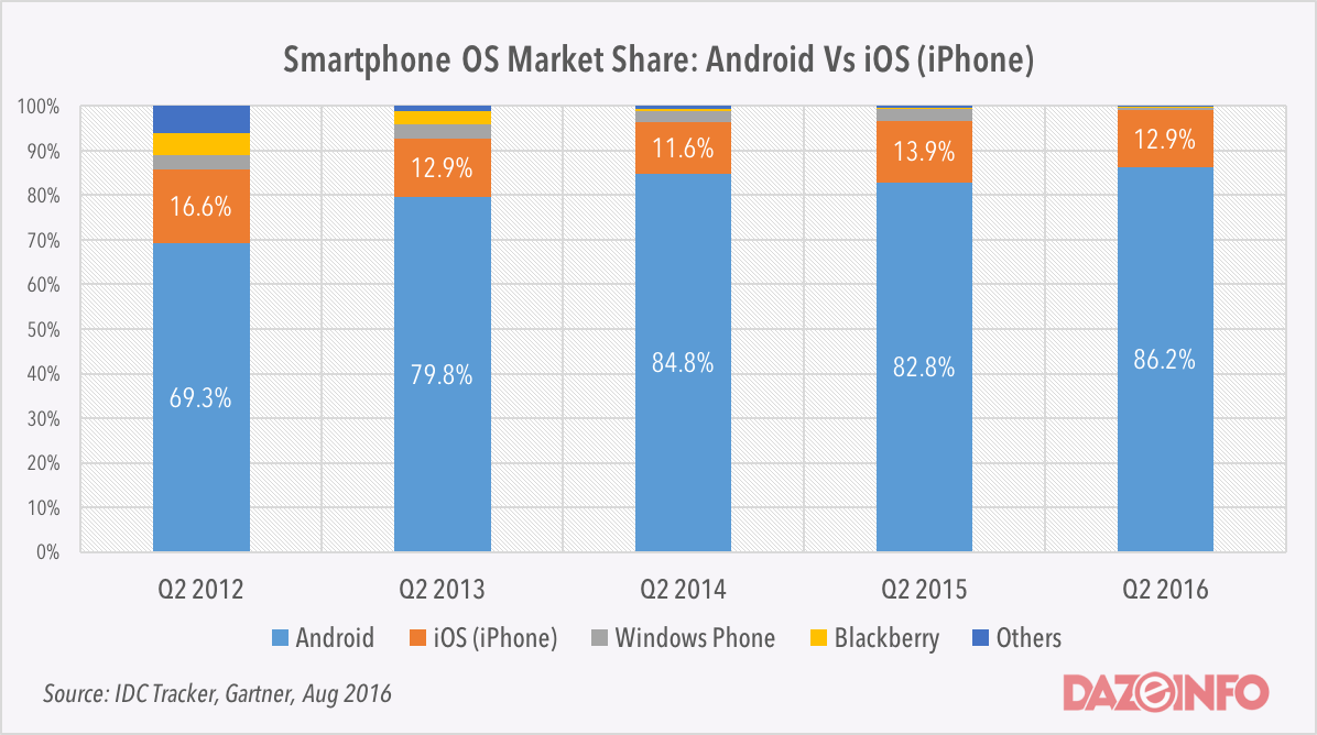 smartphone os market share q2 2016