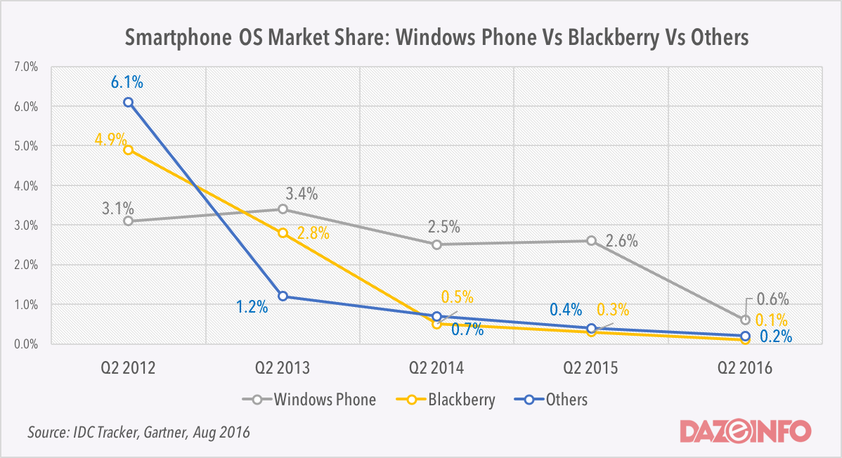 windows phone vs blackberry vs other OS Q2 2016