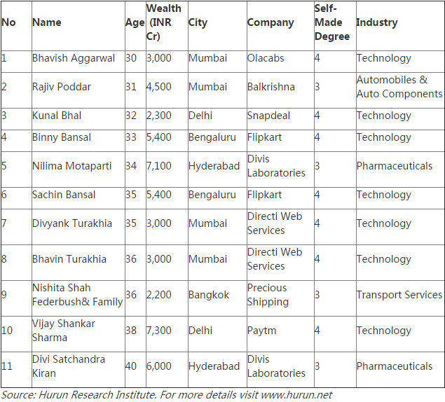 hurun-india-rich-list-2016