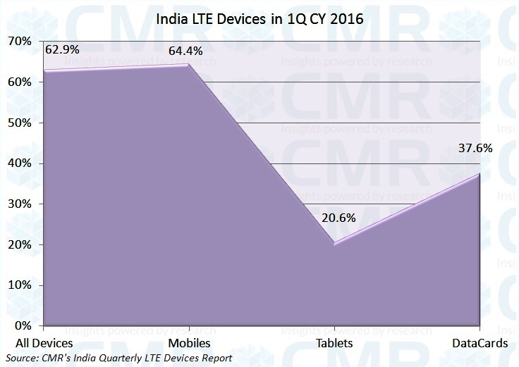 LTE devices