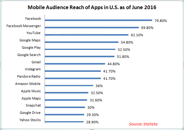 Mobile audience reach