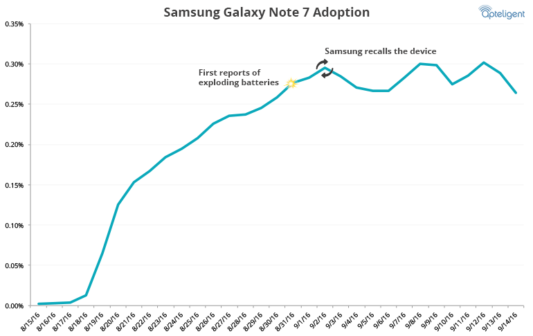 Samsung Galaxy Note 7 adoption