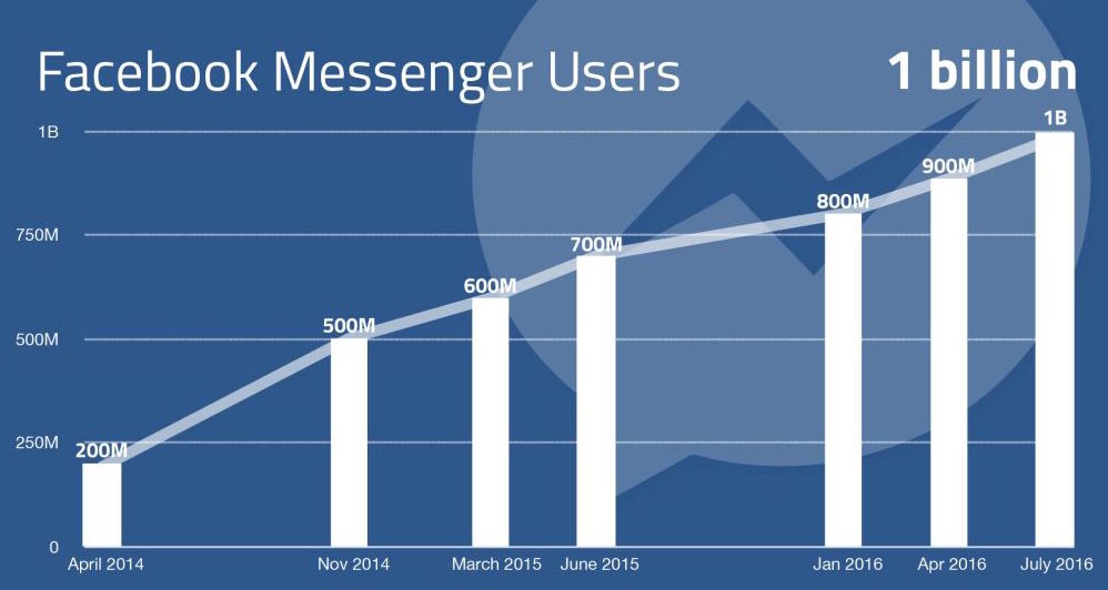 facebook-messenger-growth-graph-1