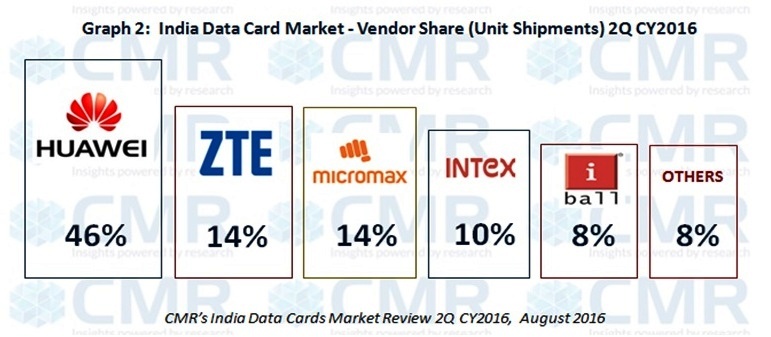 India data card market
