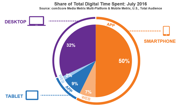 smartphone app usage in the US