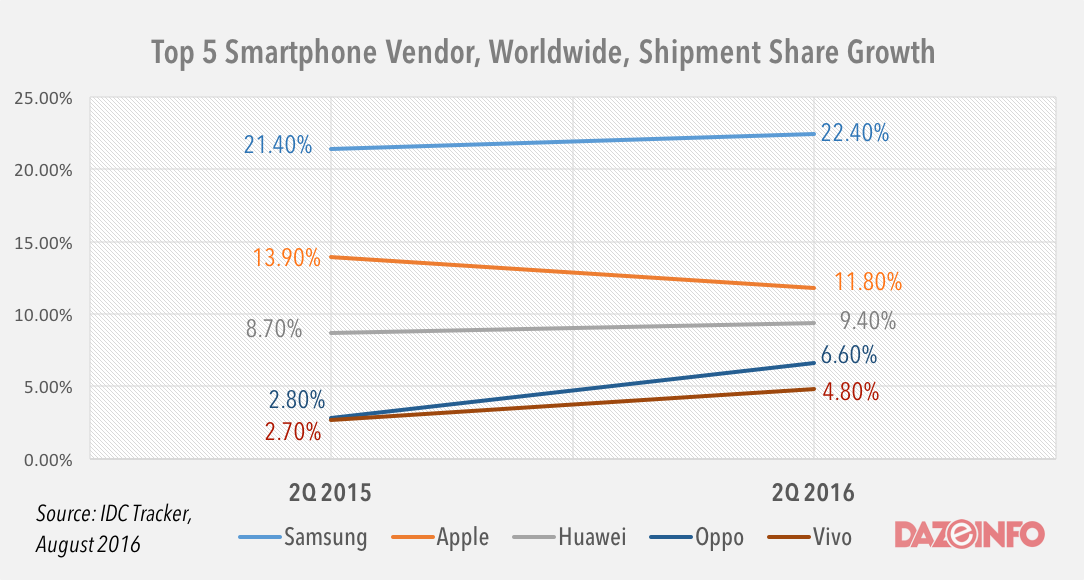 top-smartphone-vendors-q2-2016