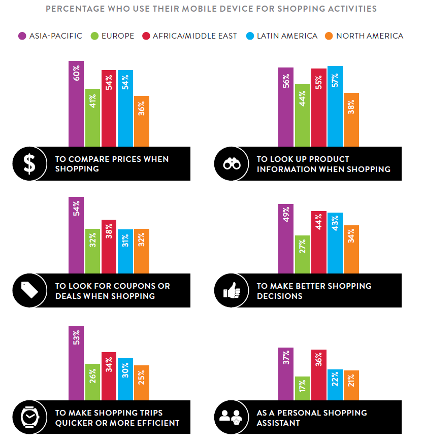 use-of-mobile-devices-for-shopping-activities