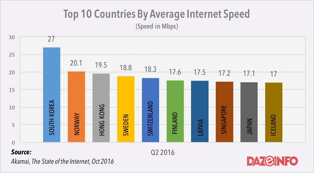 global average internet speed q2 2016