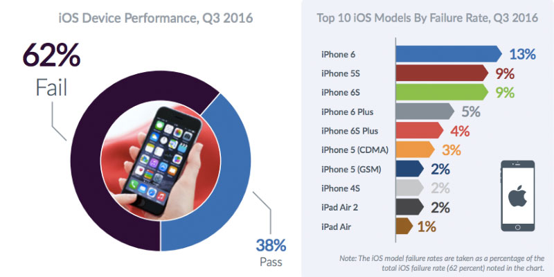 failure rate of Apple iOS