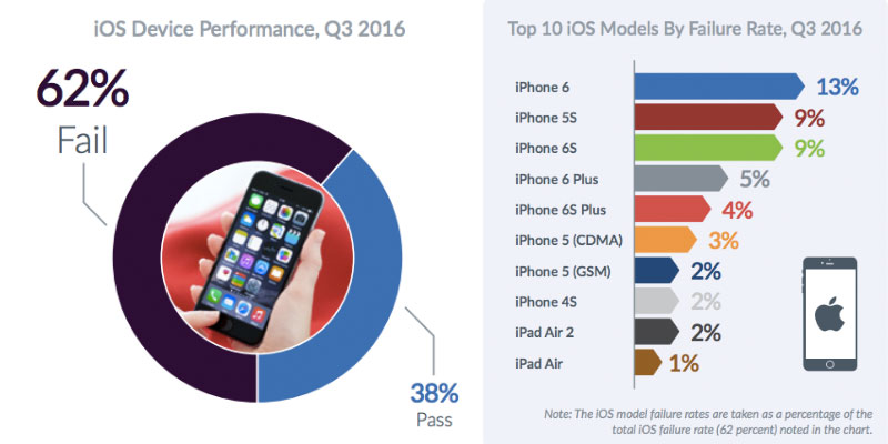 Is Apple iOS Failure Rate Data Wrong? Media Turns A Blind Eye