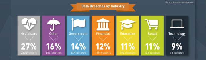 data-breaches-by-industry