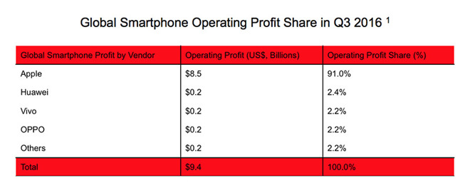 Apple Samsung Huawei smartphone profit margin Q3 2016