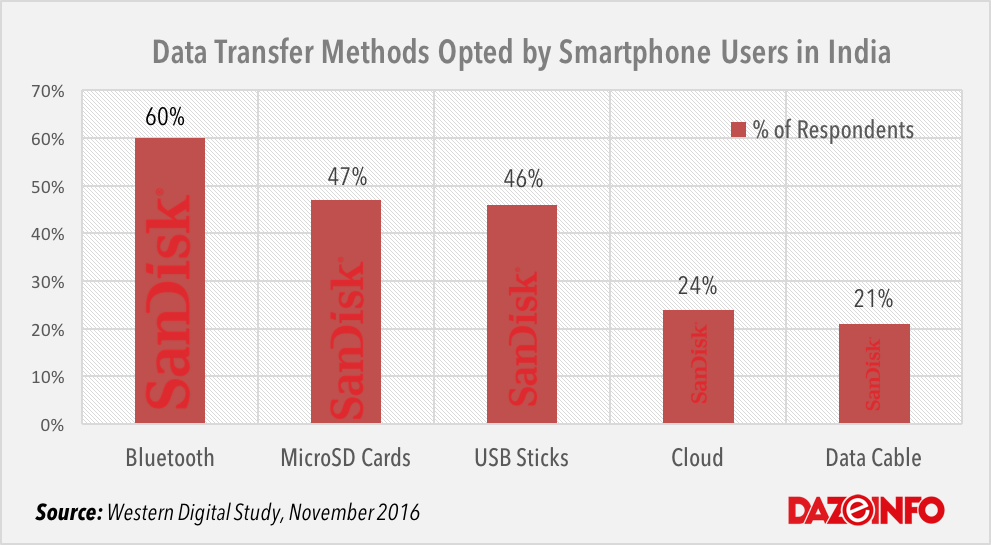 data-transfer-methods-by-smartphone-users-in-india
