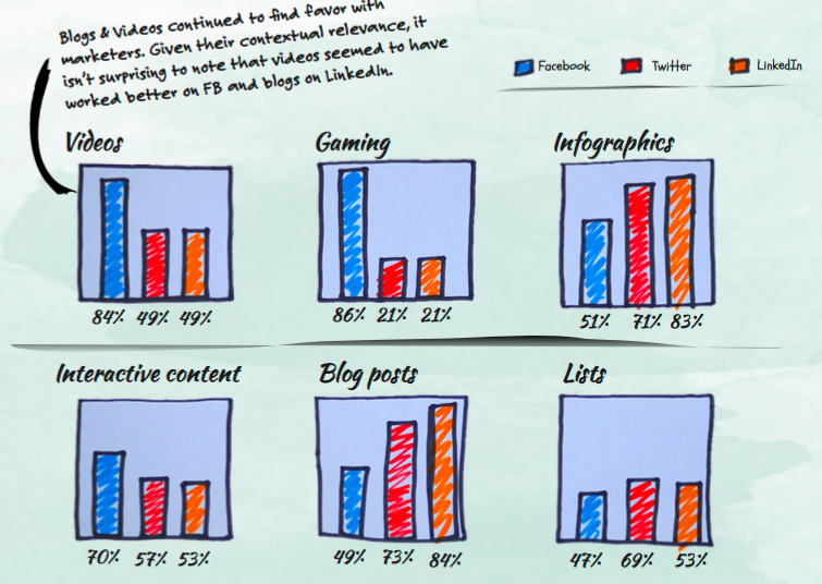 effective-content-types-on-social-media-networks